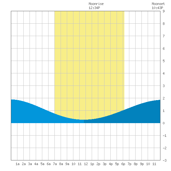 South Pass tide chart for Monday, October 27, 2025