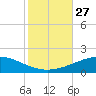 South Pass tide chart for Monday, October 27, 2025