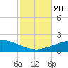 South Pass tide chart for Tuesday, October 28, 2025