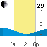 South Pass tide chart for Wednesday, October 29, 2025