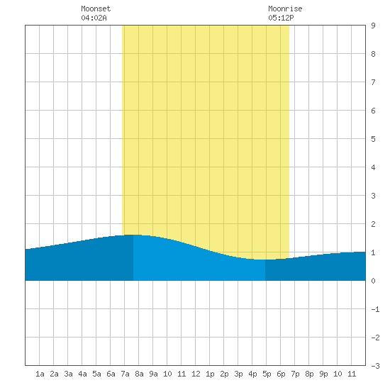 South Pass tide chart for Saturday, October 4, 2025