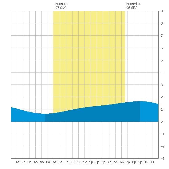 South Pass tide chart for Tuesday, October 7, 2025