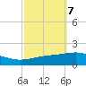 South Pass tide chart for Tuesday, October 7, 2025