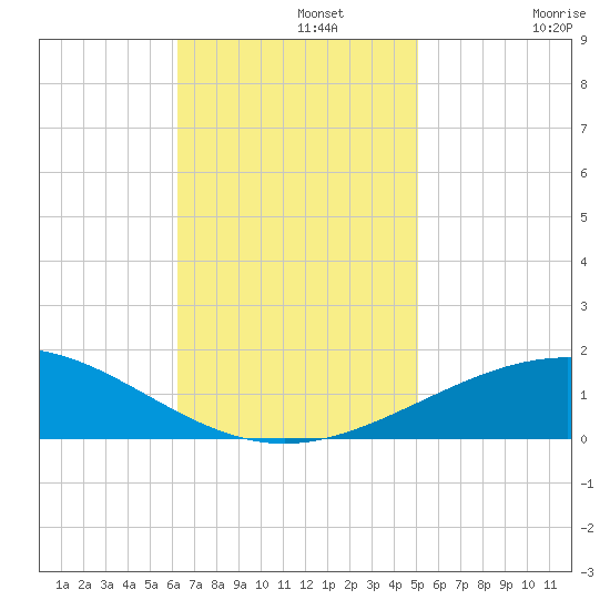 South Pass tide chart for Monday, November 10, 2025