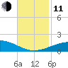 South Pass tide chart for Tuesday, November 11, 2025
