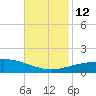 South Pass tide chart for Wednesday, November 12, 2025