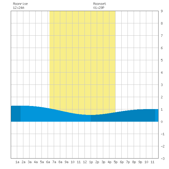 South Pass tide chart for Thursday, November 13, 2025