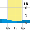 South Pass tide chart for Thursday, November 13, 2025