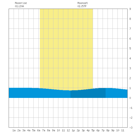 South Pass tide chart for Friday, November 14, 2025