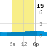 South Pass tide chart for Saturday, November 15, 2025