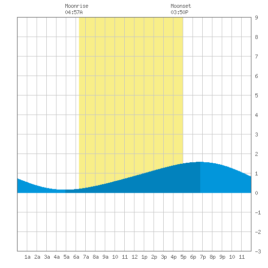 South Pass tide chart for Tuesday, November 18, 2025