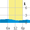 South Pass tide chart for Saturday, November 1, 2025