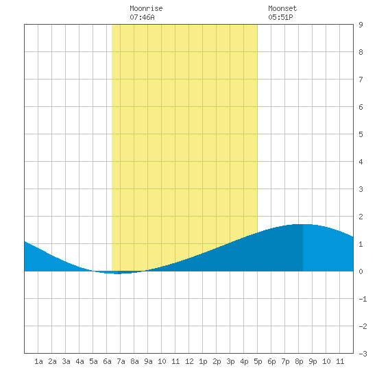 South Pass tide chart for Friday, November 21, 2025