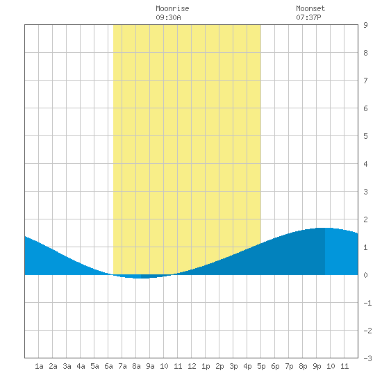 South Pass tide chart for Sunday, November 23, 2025