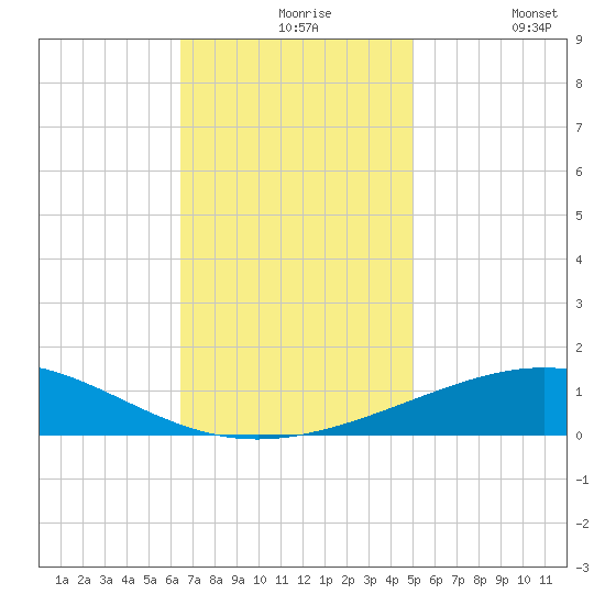 South Pass tide chart for Tuesday, November 25, 2025