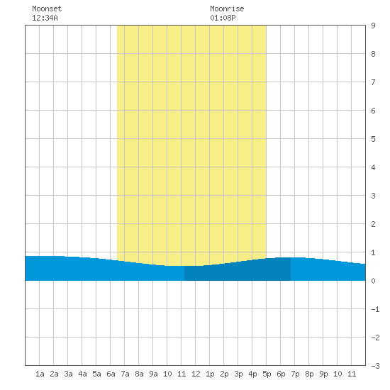 South Pass tide chart for Saturday, November 29, 2025