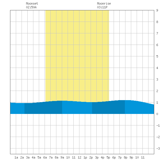 South Pass tide chart for Sunday, November 2, 2025