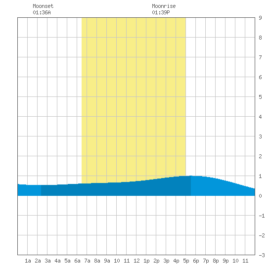 South Pass tide chart for Sunday, November 30, 2025