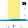 South Pass tide chart for Sunday, November 30, 2025