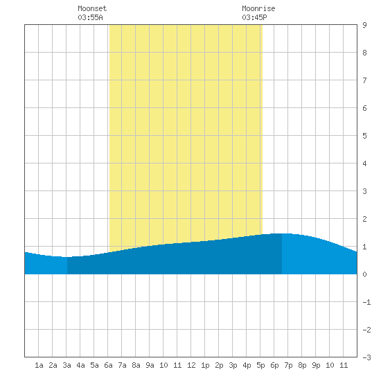 South Pass tide chart for Monday, November 3, 2025