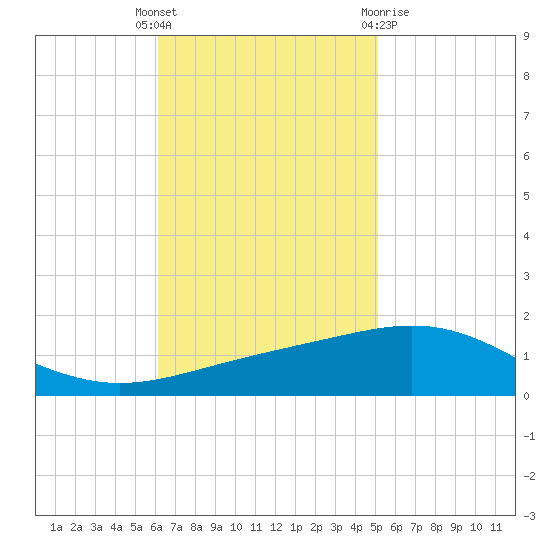 South Pass tide chart for Tuesday, November 4, 2025