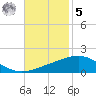 South Pass tide chart for Wednesday, November 5, 2025