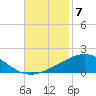 South Pass tide chart for Friday, November 7, 2025