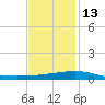 South Pass tide chart for Saturday, December 13, 2025