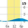 South Pass tide chart for Monday, December 15, 2025