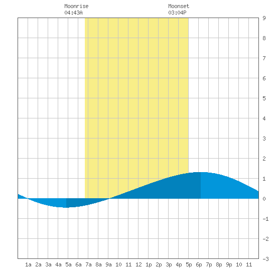 South Pass tide chart for Wednesday, December 17, 2025