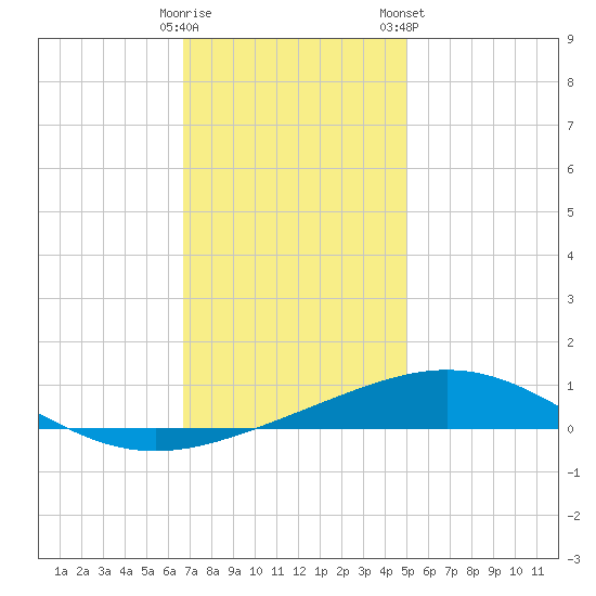 South Pass tide chart for Thursday, December 18, 2025