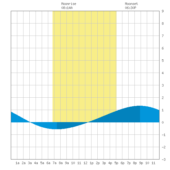 South Pass tide chart for Sunday, December 21, 2025