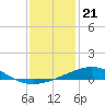 South Pass tide chart for Sunday, December 21, 2025