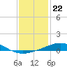 South Pass tide chart for Monday, December 22, 2025