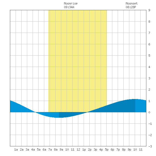 South Pass tide chart for Tuesday, December 23, 2025