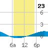 South Pass tide chart for Tuesday, December 23, 2025