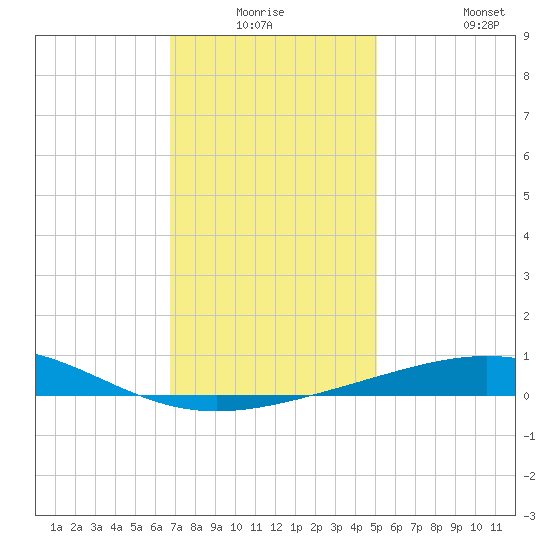 South Pass tide chart for Wednesday, December 24, 2025