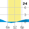 South Pass tide chart for Wednesday, December 24, 2025