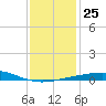 South Pass tide chart for Thursday, December 25, 2025