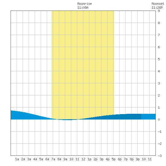South Pass tide chart for Friday, December 26, 2025