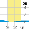 South Pass tide chart for Friday, December 26, 2025