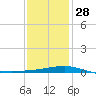 South Pass tide chart for Sunday, December 28, 2025