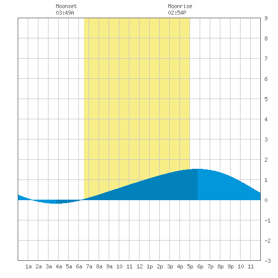 South Pass tide chart for Tuesday, December 2, 2025