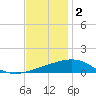 South Pass tide chart for Tuesday, December 2, 2025