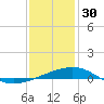 South Pass tide chart for Tuesday, December 30, 2025