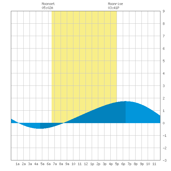 South Pass tide chart for Wednesday, December 3, 2025