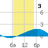 South Pass tide chart for Wednesday, December 3, 2025