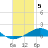 South Pass tide chart for Friday, December 5, 2025