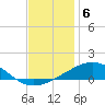 South Pass tide chart for Saturday, December 6, 2025