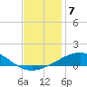 South Pass tide chart for Sunday, December 7, 2025